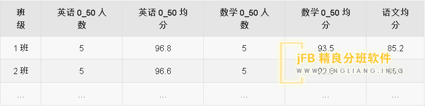 分班结果汇总统计分析